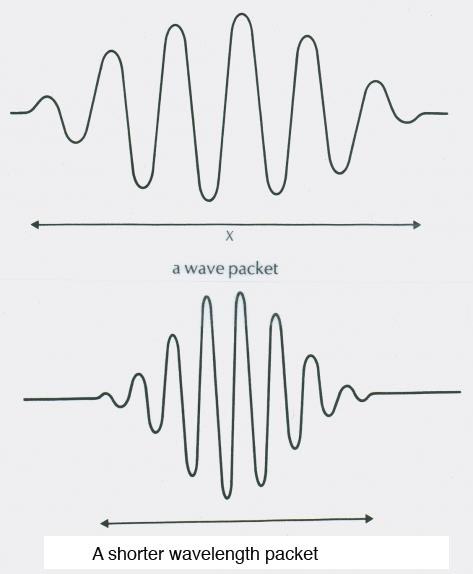 wave packets